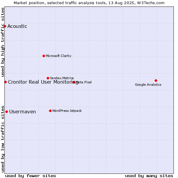 Market position of Usermaven vs. Cronitor Real User Monitoring vs. Acoustic
