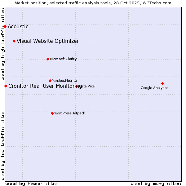 Market position of Visual Website Optimizer vs. Cronitor Real User Monitoring vs. Acoustic