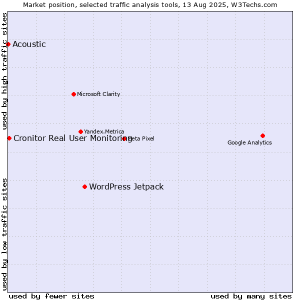 Market position of WordPress Jetpack vs. Cronitor Real User Monitoring vs. Acoustic
