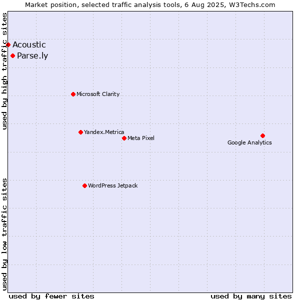 Market position of Parse.ly vs. Acoustic