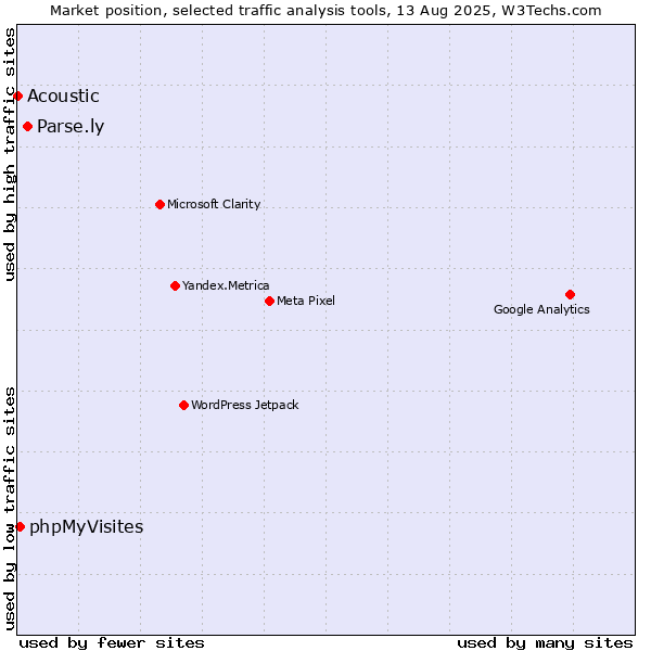 Market position of Parse.ly vs. phpMyVisites vs. Acoustic