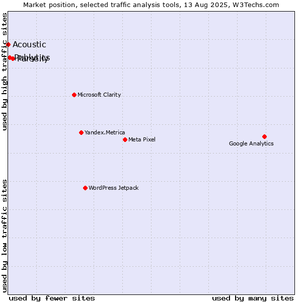 Market position of Parse.ly vs. Publytics vs. Acoustic
