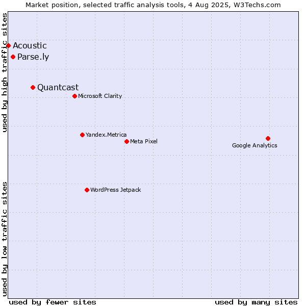 Market position of Quantcast vs. Parse.ly vs. Acoustic