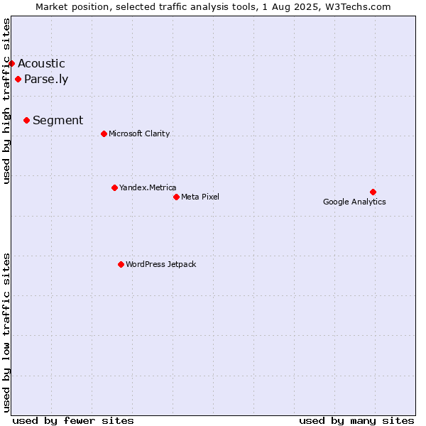 Market position of Segment vs. Parse.ly vs. Acoustic