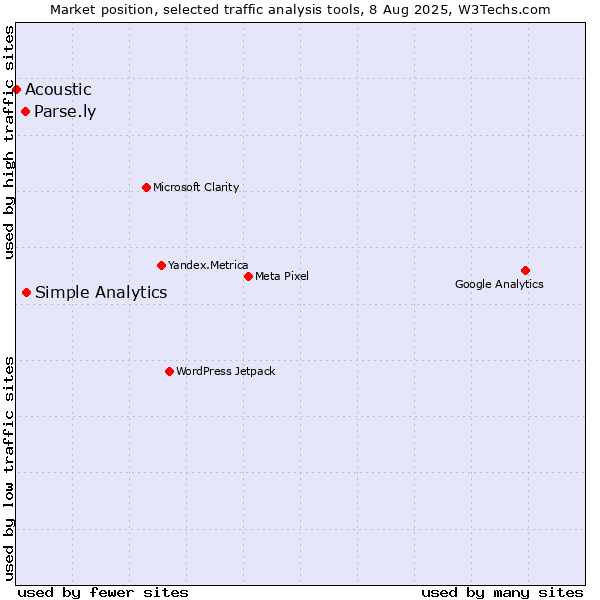 Market position of Simple Analytics vs. Parse.ly vs. Acoustic