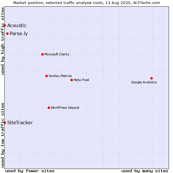 Market position of Parse.ly vs. SiteTracker  vs. Acoustic