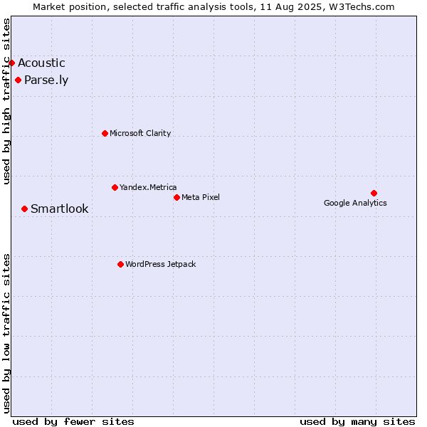 Market position of Smartlook vs. Parse.ly vs. Acoustic