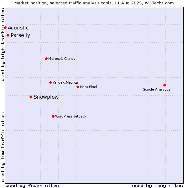 Market position of Snowplow vs. Parse.ly vs. Acoustic
