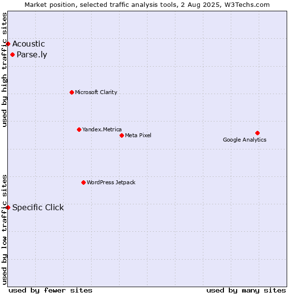 Market position of Parse.ly vs. Specific Click vs. Acoustic