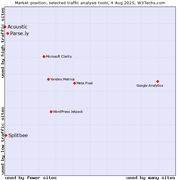 Market position of Parse.ly vs. Splitbee vs. Acoustic