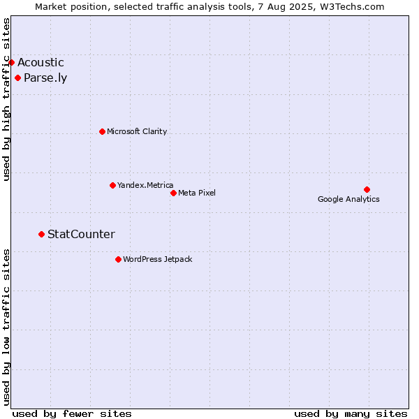 Market position of StatCounter vs. Parse.ly vs. Acoustic