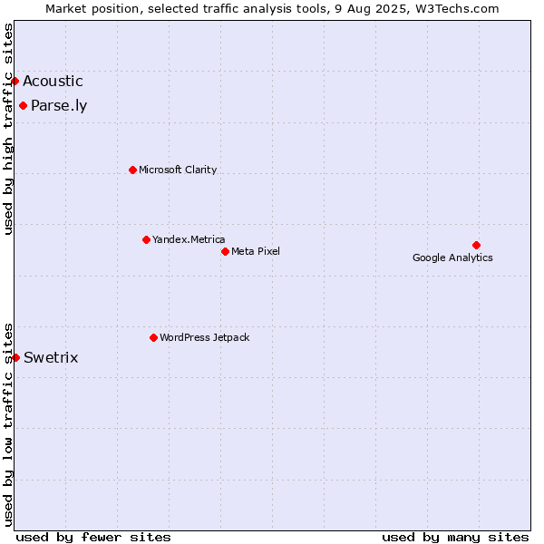 Market position of Parse.ly vs. Swetrix vs. Acoustic