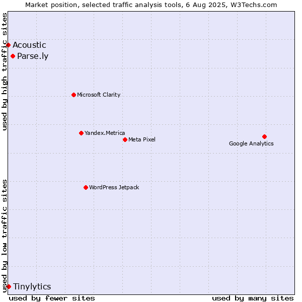 Market position of Parse.ly vs. Tinylytics vs. Acoustic