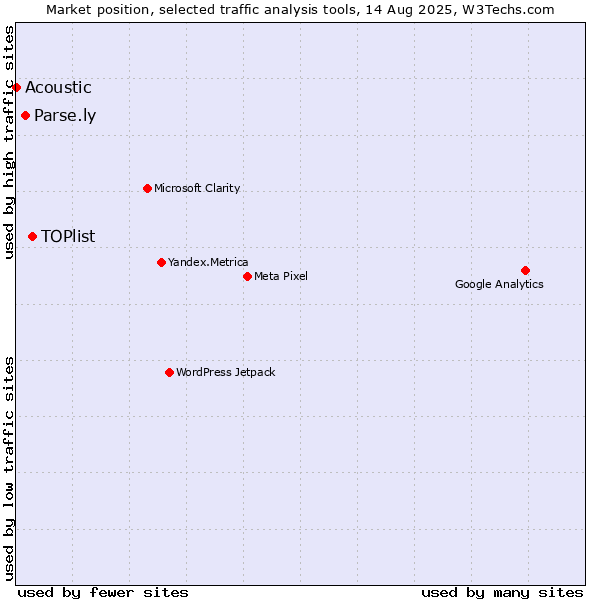Market position of TOPlist vs. Parse.ly vs. Acoustic