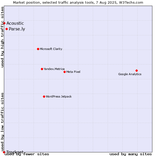 Market position of Parse.ly vs. Acoustic vs. Trackset