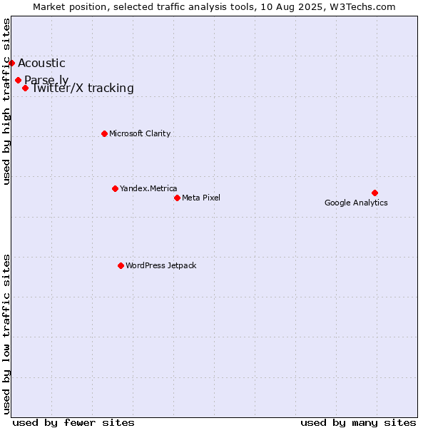 Market position of Twitter/X tracking vs. Parse.ly vs. Acoustic