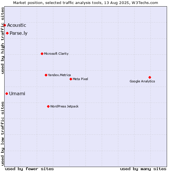 Market position of Parse.ly vs. Umami vs. Acoustic