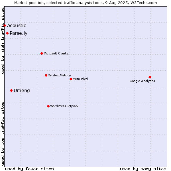 Market position of Umeng vs. Parse.ly vs. Acoustic