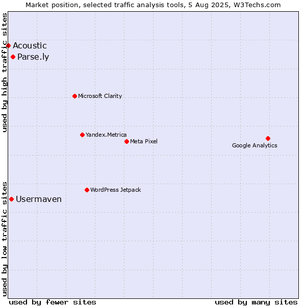 Market position of Parse.ly vs. Usermaven vs. Acoustic