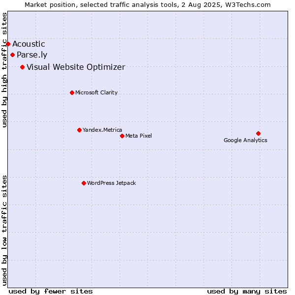 Market position of Visual Website Optimizer vs. Parse.ly vs. Acoustic