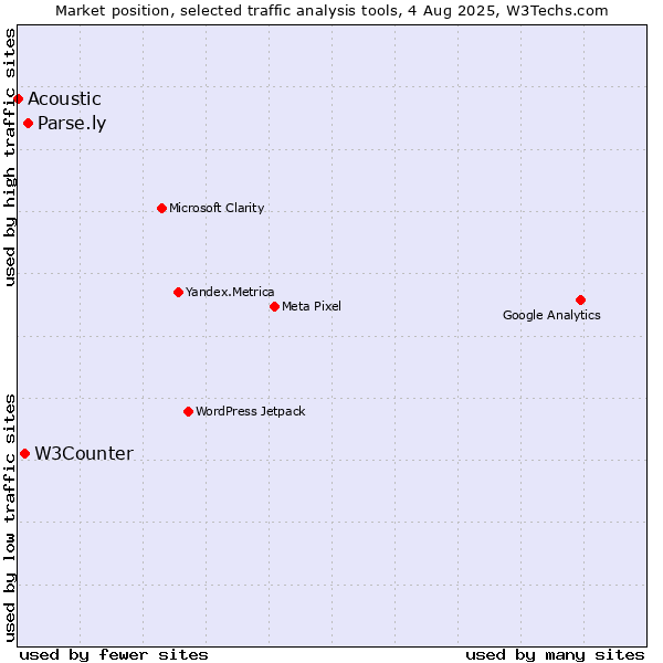 Market position of Parse.ly vs. W3Counter vs. Acoustic