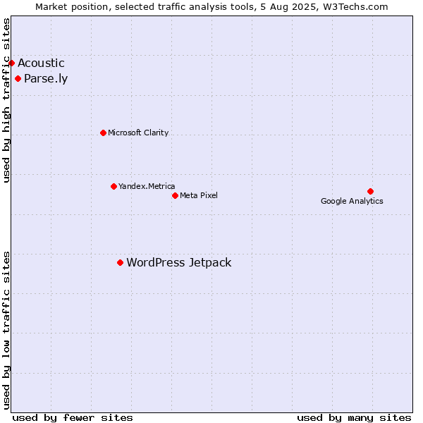 Market position of WordPress Jetpack vs. Parse.ly vs. Acoustic