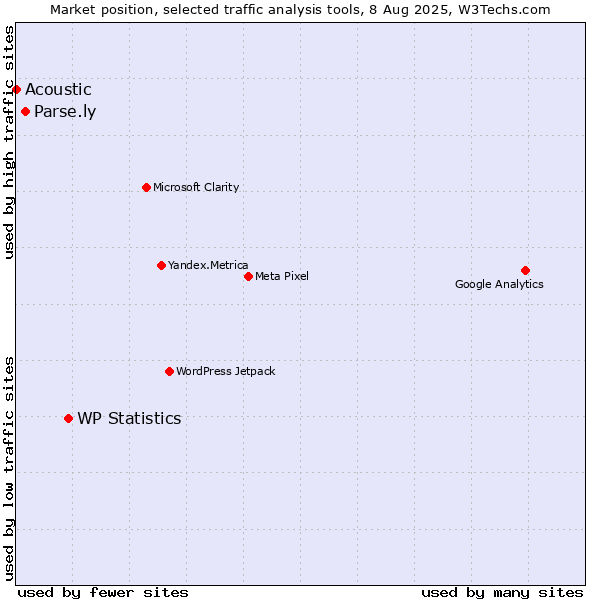 Market position of WP Statistics vs. Parse.ly vs. Acoustic