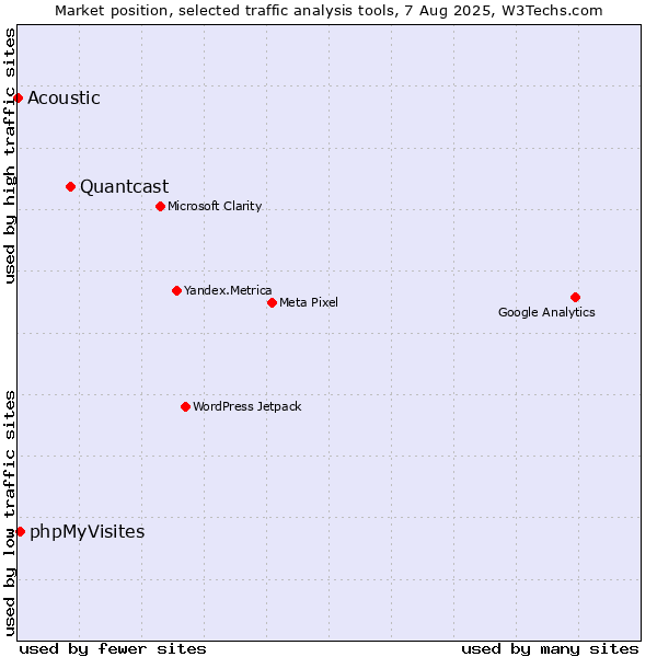 Market position of Quantcast vs. phpMyVisites vs. Acoustic
