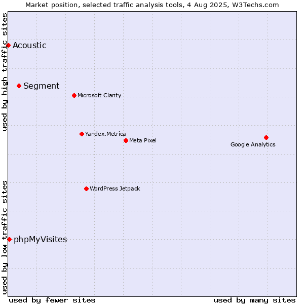 Market position of Segment vs. phpMyVisites vs. Acoustic
