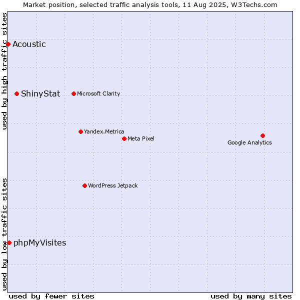 Market position of ShinyStat vs. phpMyVisites vs. Acoustic