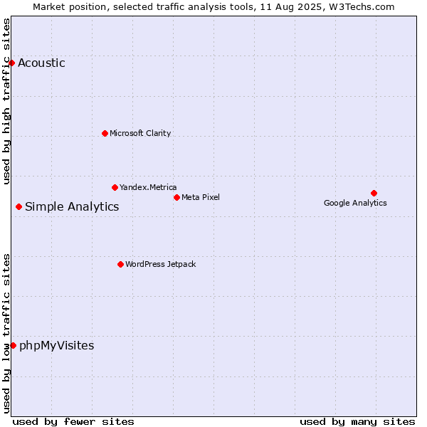 Market position of Simple Analytics vs. phpMyVisites vs. Acoustic