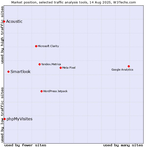 Market position of Smartlook vs. phpMyVisites vs. Acoustic
