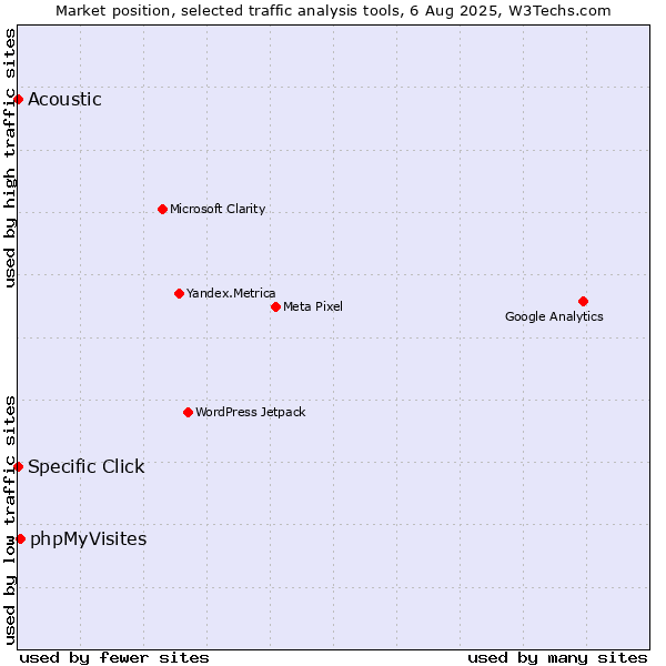 Market position of phpMyVisites vs. Specific Click vs. Acoustic