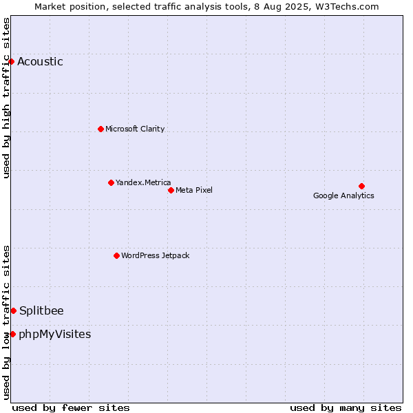 Market position of Splitbee vs. phpMyVisites vs. Acoustic