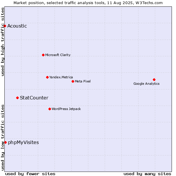 Market position of StatCounter vs. phpMyVisites vs. Acoustic