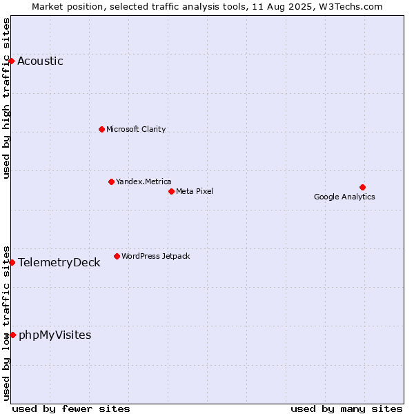 Market position of phpMyVisites vs. TelemetryDeck vs. Acoustic