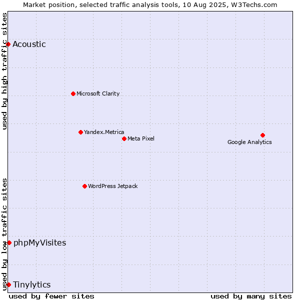 Market position of phpMyVisites vs. Tinylytics vs. Acoustic