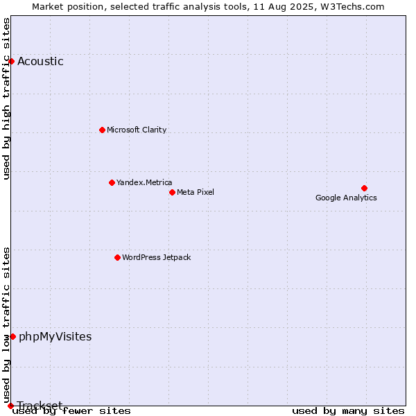 Market position of phpMyVisites vs. Acoustic vs. Trackset