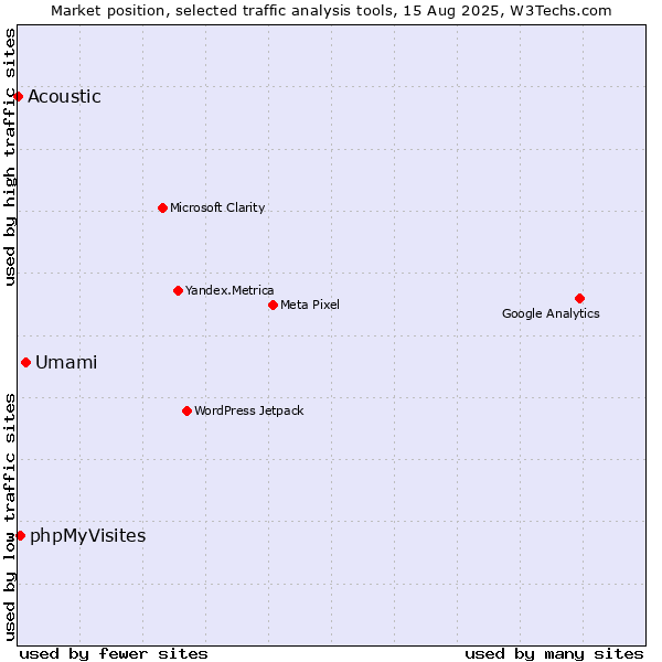 Market position of Umami vs. phpMyVisites vs. Acoustic