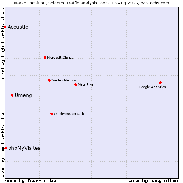 Market position of Umeng vs. phpMyVisites vs. Acoustic