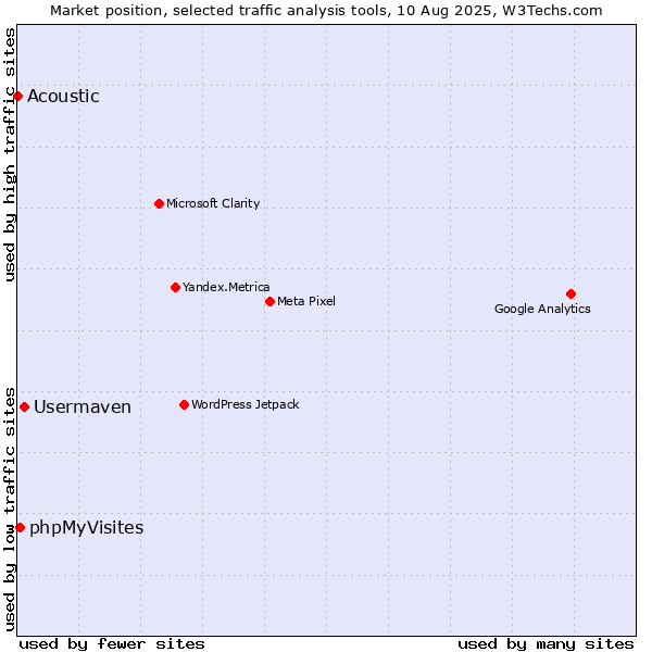 Market position of Usermaven vs. phpMyVisites vs. Acoustic