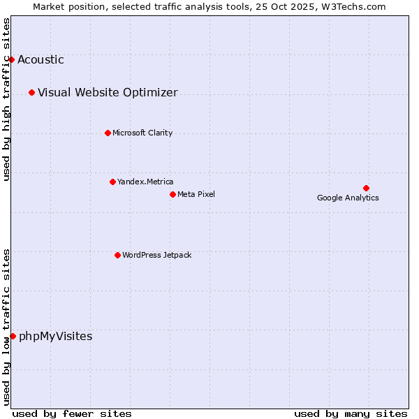 Market position of Visual Website Optimizer vs. phpMyVisites vs. Acoustic