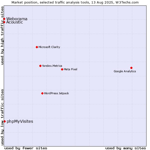 Market position of phpMyVisites vs. Acoustic vs. Weborama