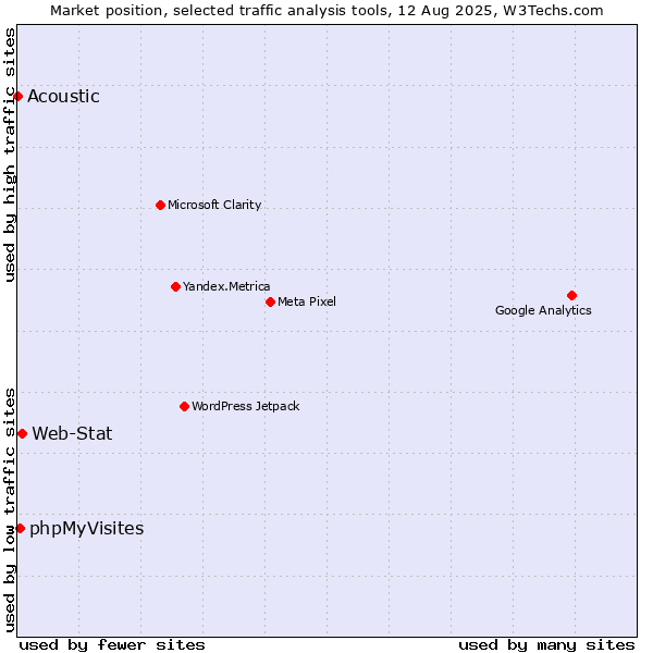 Market position of Web-Stat vs. phpMyVisites vs. Acoustic