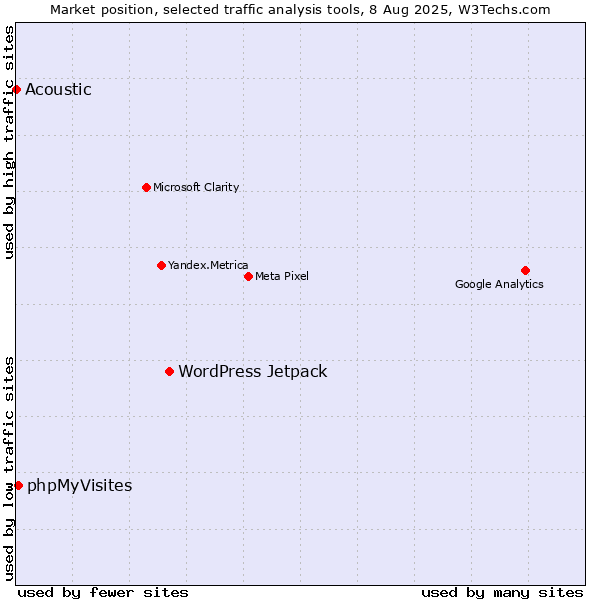 Market position of WordPress Jetpack vs. phpMyVisites vs. Acoustic