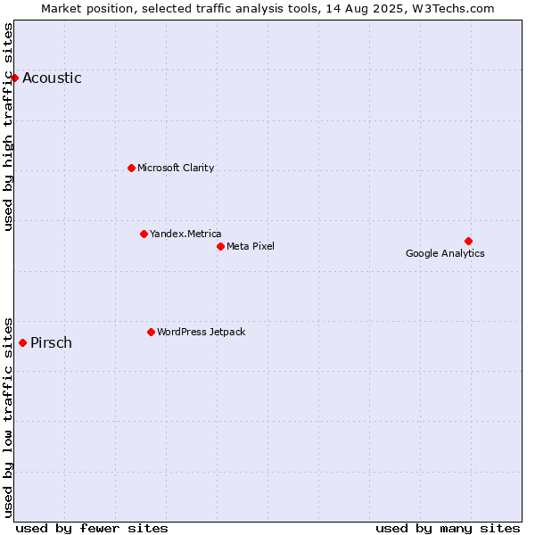 Market position of Pirsch vs. Acoustic
