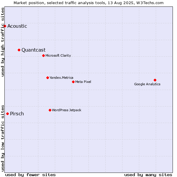 Market position of Quantcast vs. Pirsch vs. Acoustic