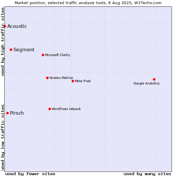 Market position of Segment vs. Pirsch vs. Acoustic