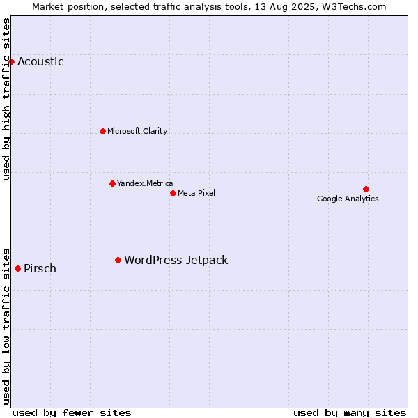 Market position of WordPress Jetpack vs. Pirsch vs. Acoustic
