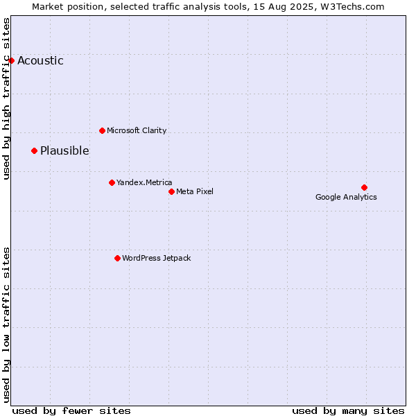 Market position of Plausible vs. Acoustic